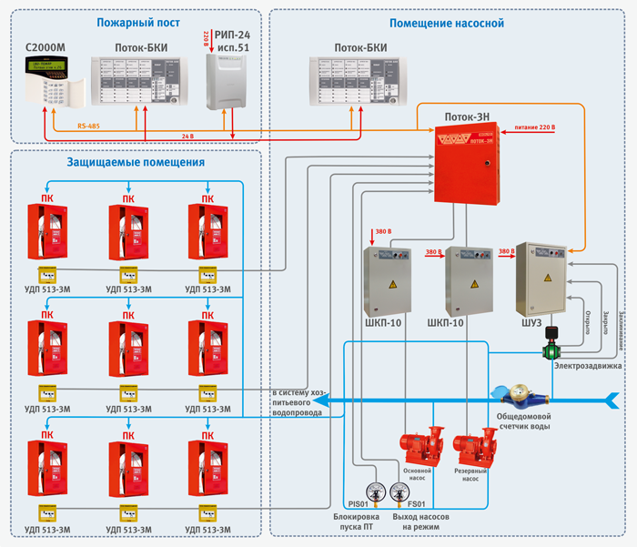 Система водяного пожаротушения