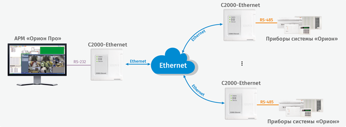 Типовая схема работы «С2000-Ethernet» по протоколу «Орион»