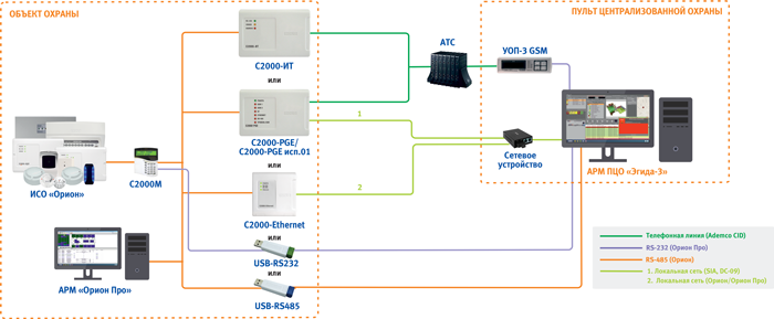  Подключение приборов ИСО «Орион» с использованием Ethernet