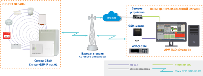 Радиоканальная автономная система сигнализации на базе прибора Сигнал-GSM-P 