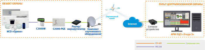 Организация мониторинга объектов с использованием канала спутниковой связи