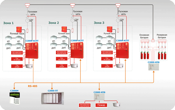 Рисунок 3. Централизованная система автоматического пожаротушения с газовой батареей
