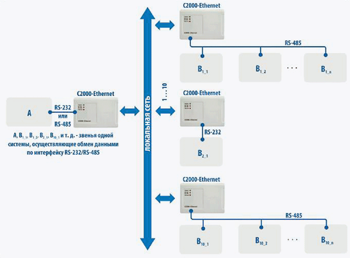 Рисунок 1. Общая схема использования С2000-Ethernet в прозрачном режиме