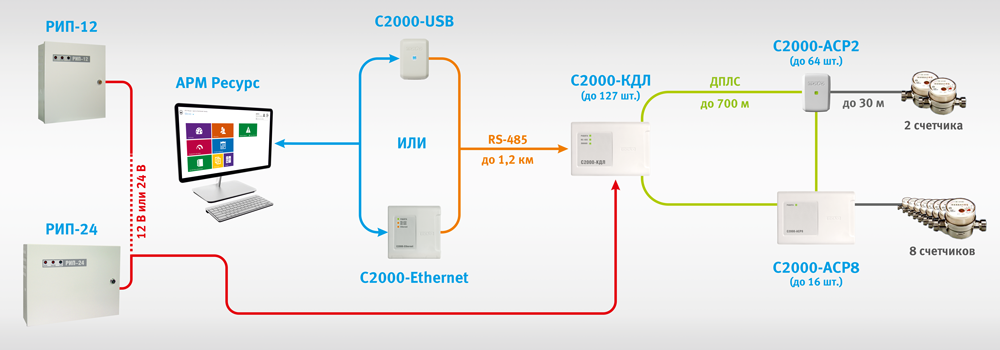 Кдл прибор. Контроллер двухпроводной линии связи с2000-КДЛ-2и. Преобразователь интерфейса RS 485 USB пи. C2000 Ethernet схема подключения с сигнал. Преобразователь интерфейсов с2000-USB.