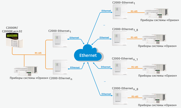 Структурная схема использования С2000-Ethernet с С2000М