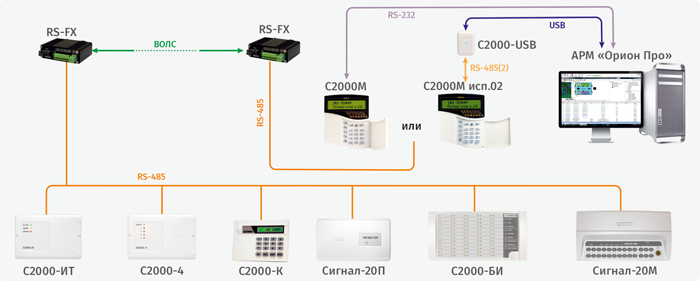 Структурная схема использования преоразователей RS-FX с АРМ «Орион Про» и «С2000М»/ «С2000М исп.02»