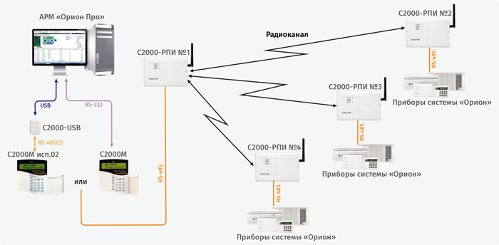 Структурная схема использования «С2000-РПИ» с АРМ «Орион» и «С2000М»/«С2000М исп.02», соединение «точка-многоточка»