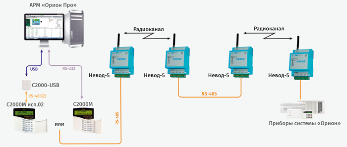 Структурная схема использования «Невод-5» с АРМ «Орион» и «С2000М», соединение «точка-точка» с ретрансляцией