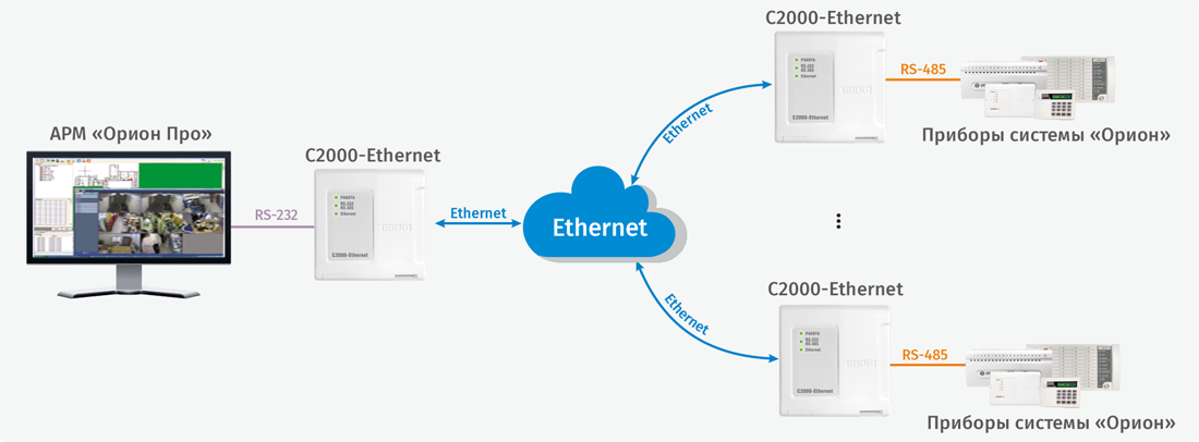 Соединение 4g. С2000 Ethernet схема. C2000-Ethernet схема подключения. С2000-Ethernet схема подключения. C2000 Ethernet инструкция.