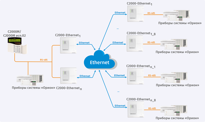 Структурная схема использования «С2000-Ethernet» с «С2000М»
