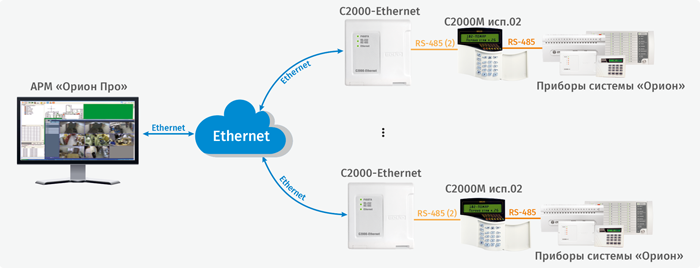 Типовая схема работы «С2000-Ethernet» по протоколу «Орион Про»