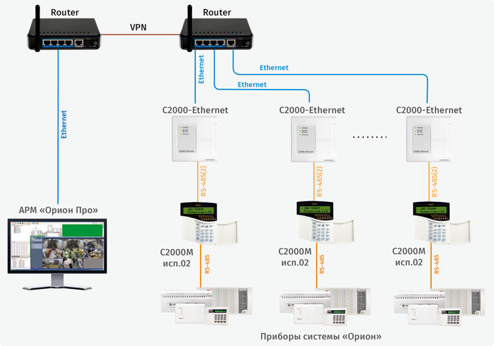 Пример использования «С2000-Ethernet» в глобальных сетях