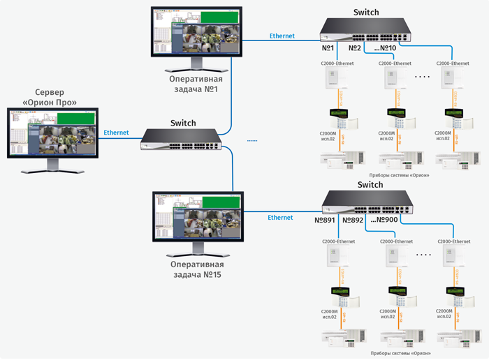 Пример построения системы с использованием «С2000-Ethernet» на 900 объектах