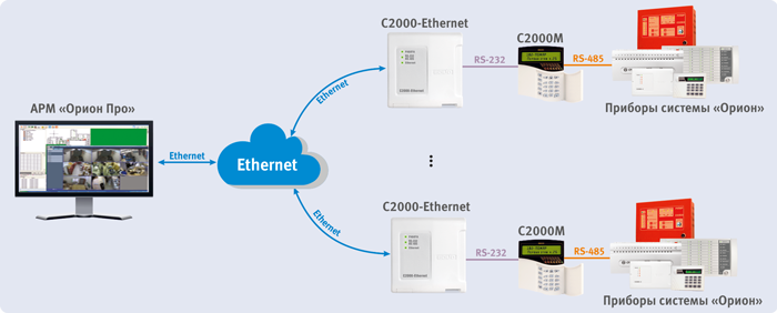 С2000 ethernet настройка через ethernet