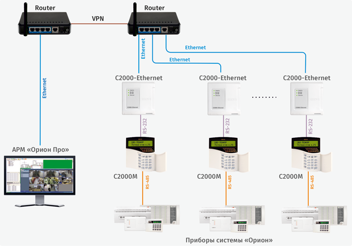 Пример использования  «С2000-Ethernet» в глобальных сетях