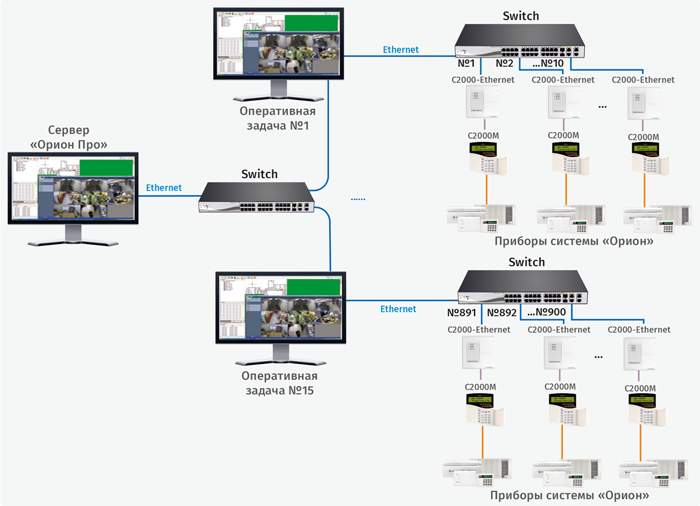 Пример построения системы с использованием «С2000-Ethernet» на 900 объектах