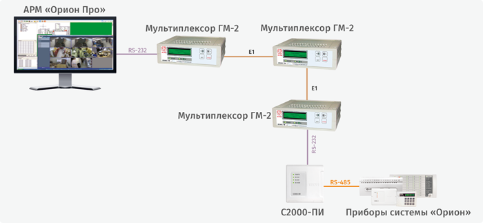 Структурная схема использования мультиплексора «ГМ-2» с АРМ «Орион»/«Орион Про» с подключением промежуточного мультиплексора (ремультиплексирование)
