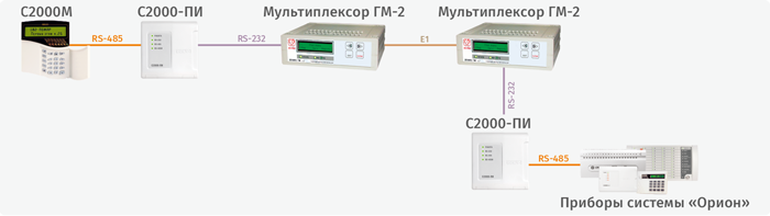Структурная схема использования мультиплексора «ГМ-2» с пультом «С2000М»
