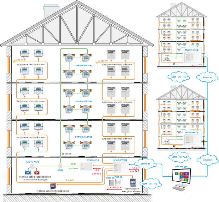 Схема построения АСКУЭ «Ресурс» с использованием устройства сбора и передачи данных М3000-УСПД