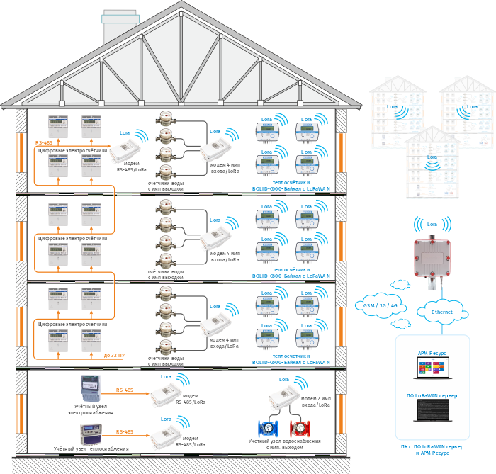Схема построения АСКУЭ «Ресурс» с использованием устройства сбора и передачи данных М3000-УСПД