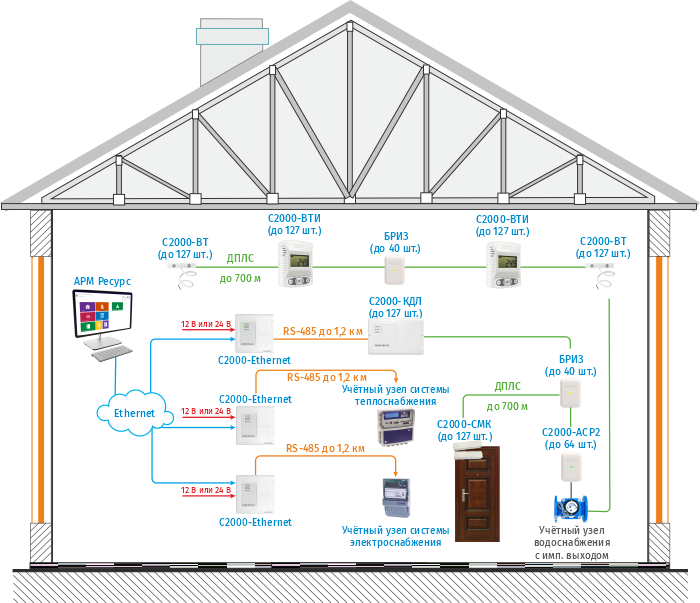 Схема АСКУЭ «Ресурс» с функцией контроля температурно-влажностного режима и магнитно-контактных датчиков