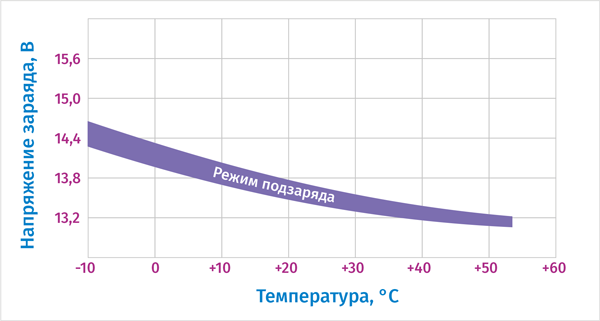 Рис.2 Зависимость напряжения заряда аккумуляторной батареи от температуры окружающей среды